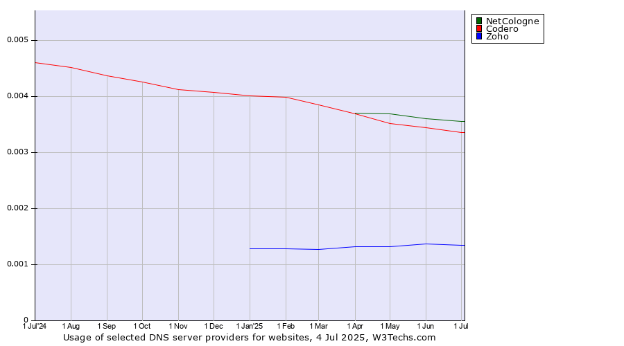Historical trends in the usage of NetCologne vs. Codero vs. Zoho