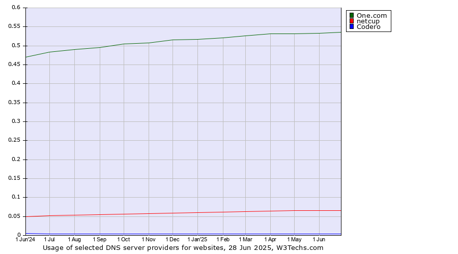 Historical trends in the usage of One.com vs. netcup vs. Codero