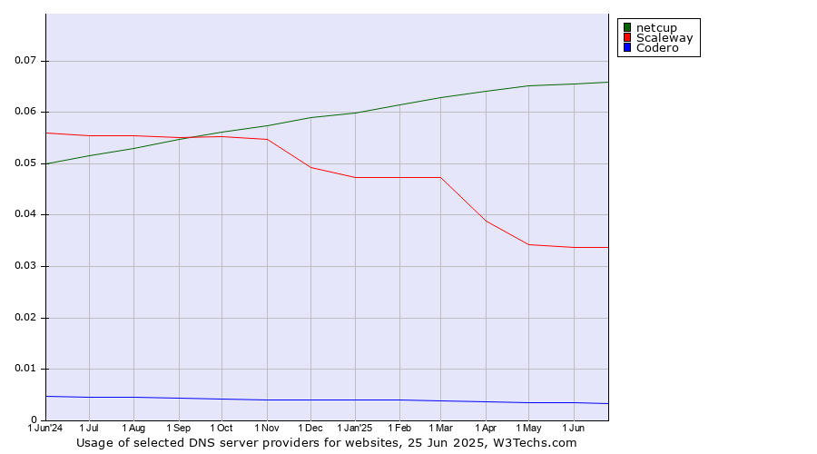 Historical trends in the usage of netcup vs. Scaleway vs. Codero