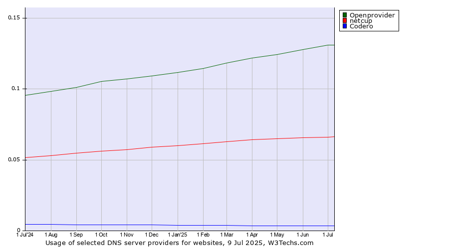 Historical trends in the usage of Openprovider vs. netcup vs. Codero