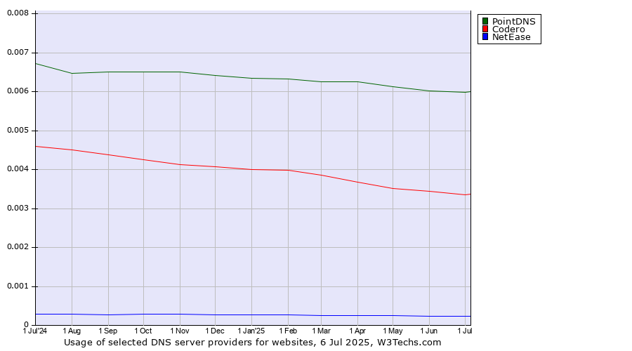Historical trends in the usage of PointDNS vs. Codero vs. NetEase