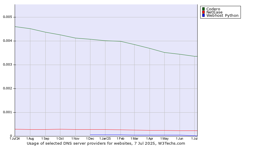 Historical trends in the usage of Codero vs. NetEase vs. Webhost Python