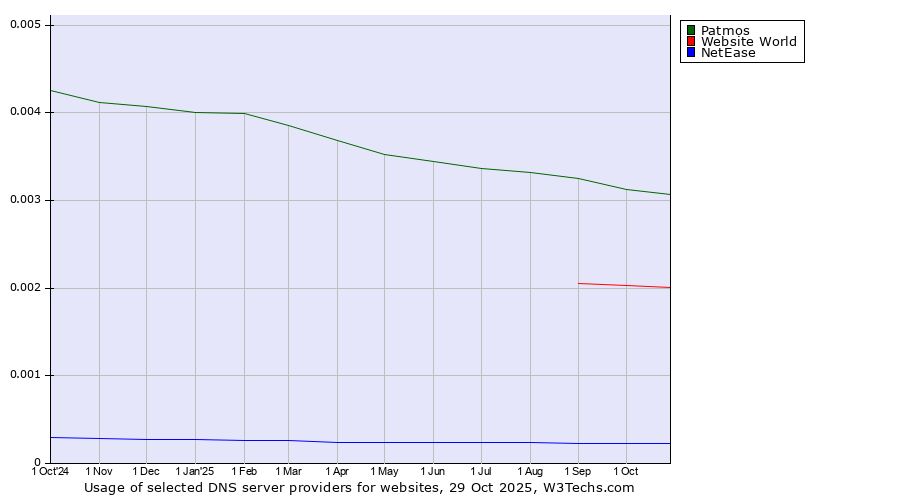 Historical trends in the usage of Patmos vs. Website World vs. NetEase