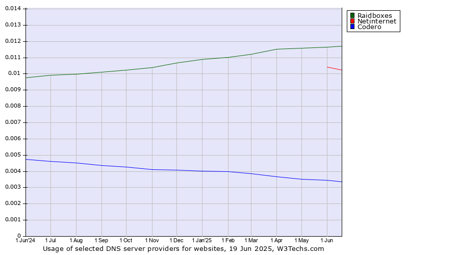 Historical trends in the usage of Raidboxes vs. Netinternet vs. Codero