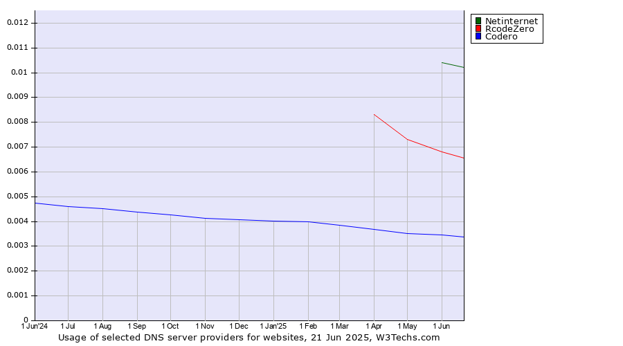Historical trends in the usage of Netinternet vs. RcodeZero vs. Codero