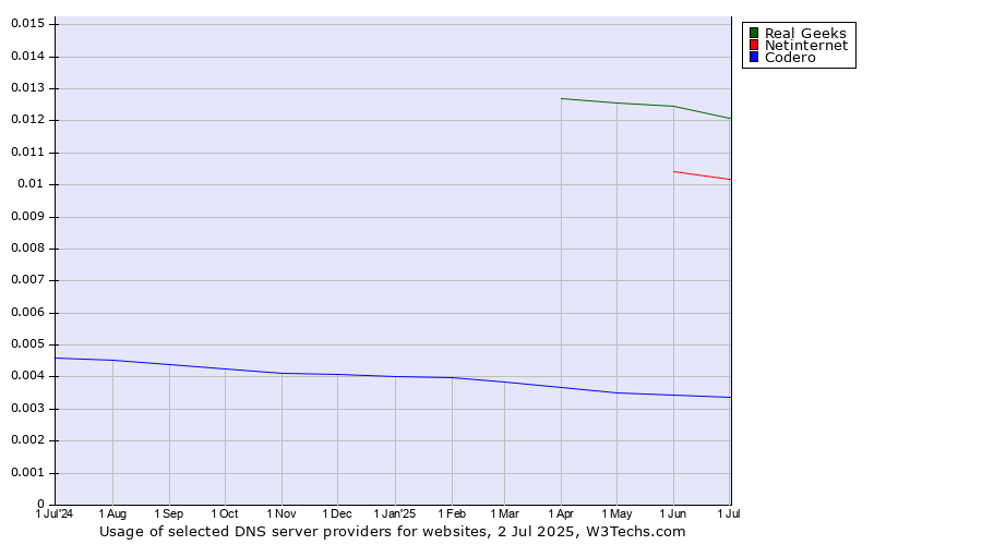 Historical trends in the usage of Real Geeks vs. Netinternet vs. Codero