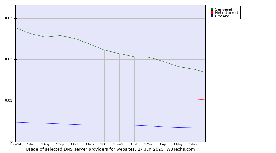 Historical trends in the usage of Serverel vs. Netinternet vs. Codero