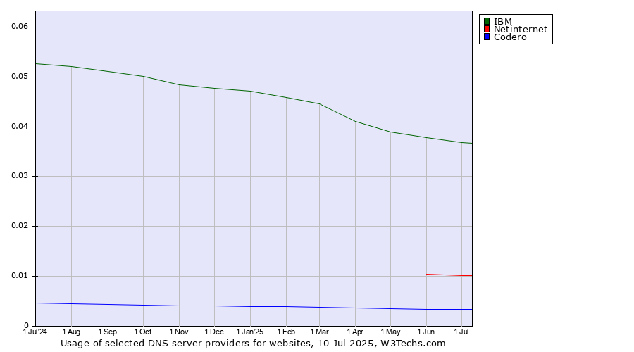 Historical trends in the usage of IBM vs. Netinternet vs. Codero
