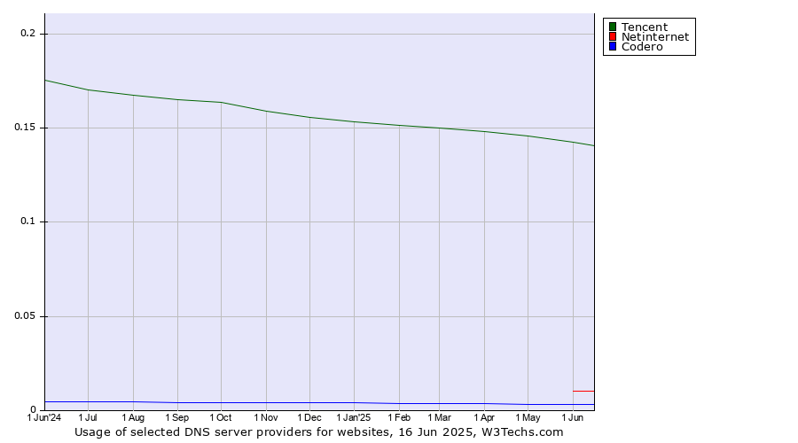 Historical trends in the usage of Tencent vs. Netinternet vs. Codero