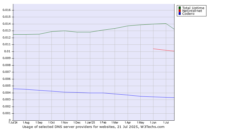 Historical trends in the usage of Total Uptime vs. Netinternet vs. Codero