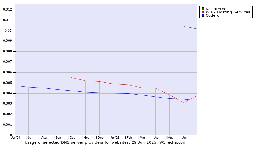 Historical trends in the usage of Netinternet vs. Codero vs. WHG Hosting Services