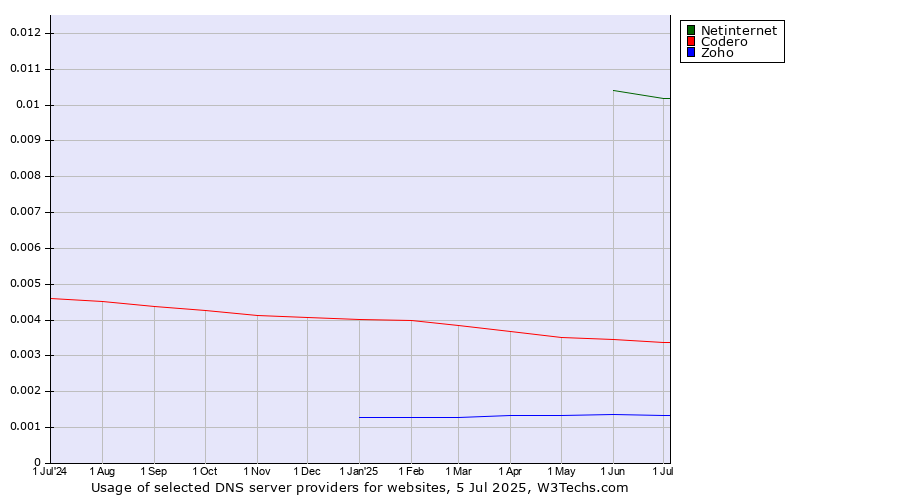 Historical trends in the usage of Netinternet vs. Codero vs. Zoho