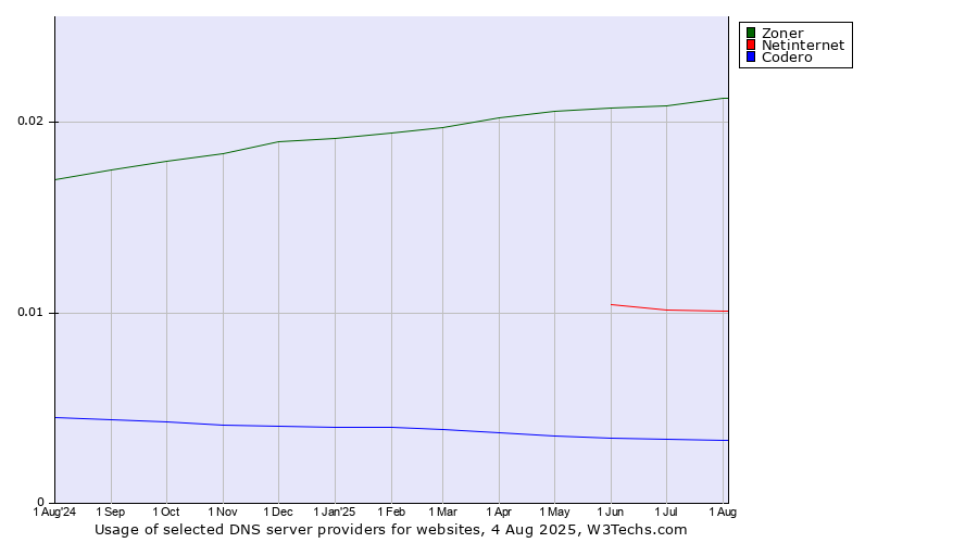 Historical trends in the usage of Zoner vs. Netinternet vs. Codero