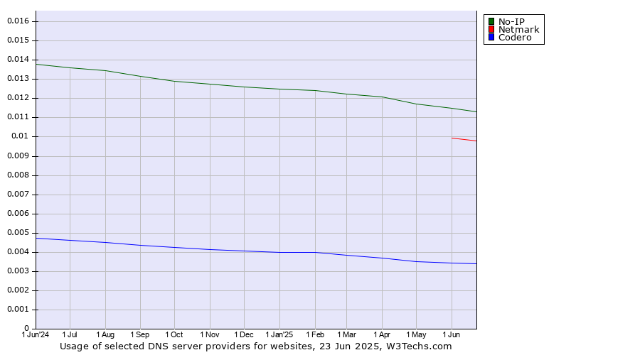 Historical trends in the usage of No-IP vs. Netmark vs. Codero