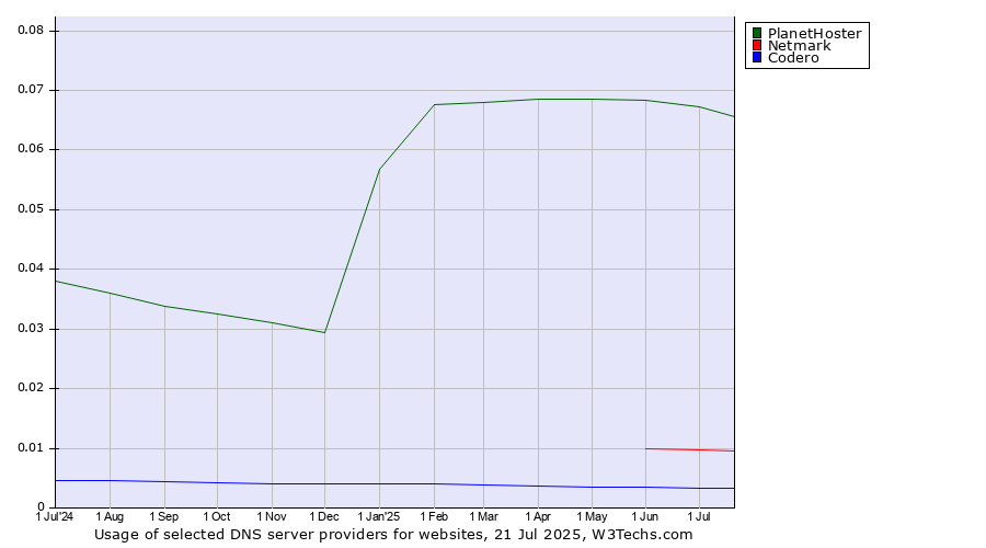 Historical trends in the usage of PlanetHoster vs. Netmark vs. Codero