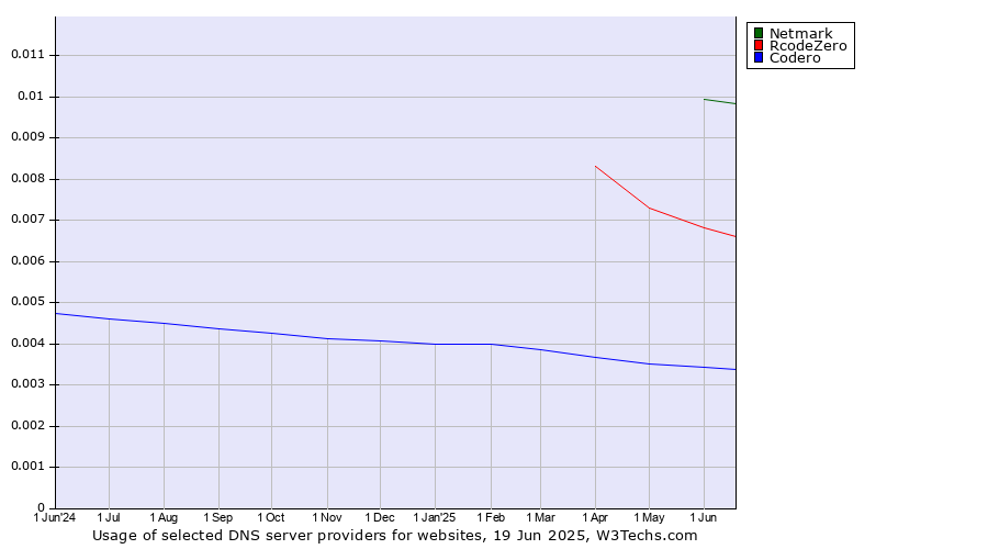 Historical trends in the usage of Netmark vs. RcodeZero vs. Codero