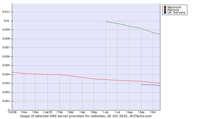Historical trends in the usage of Netmark vs. Patmos vs. UK Servers