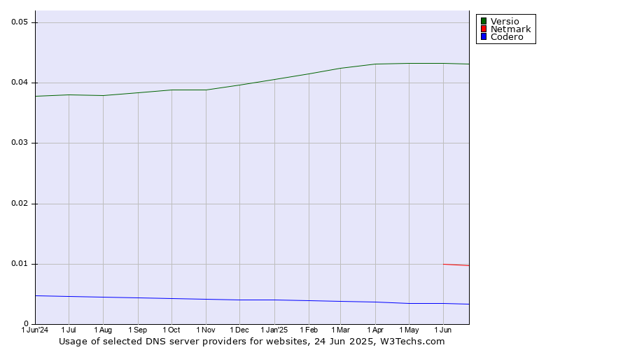 Historical trends in the usage of Versio vs. Netmark vs. Codero