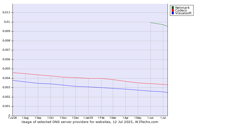 Historical trends in the usage of Netmark vs. Codero vs. Visualsoft