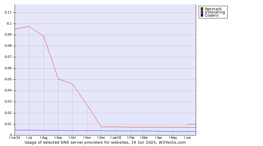 Historical trends in the usage of Netmark vs. VSHosting vs. Codero