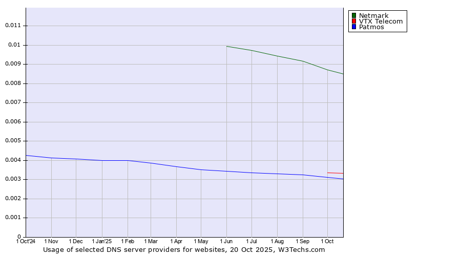 Historical trends in the usage of Netmark vs. VTX Telecom vs. Patmos