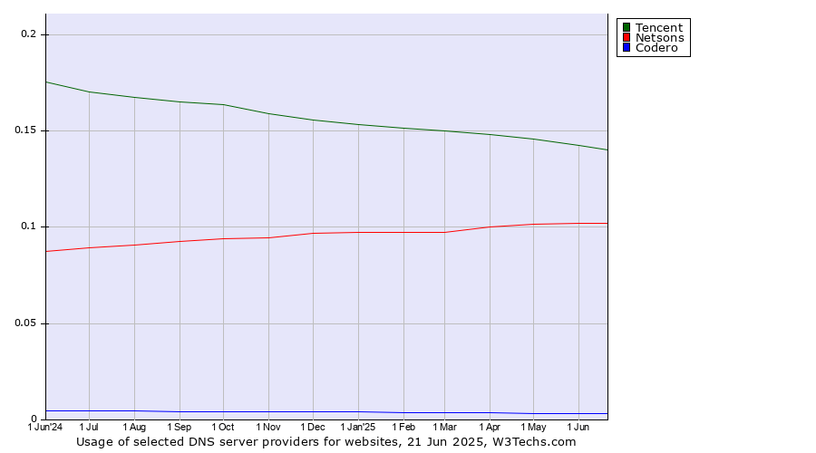 Historical trends in the usage of Tencent vs. Netsons vs. Codero