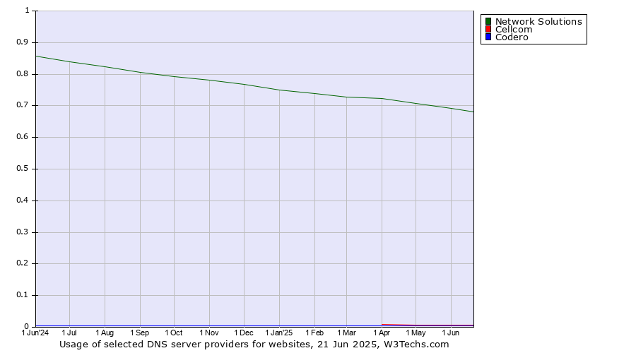 Historical trends in the usage of Network Solutions vs. Cellcom vs. Codero