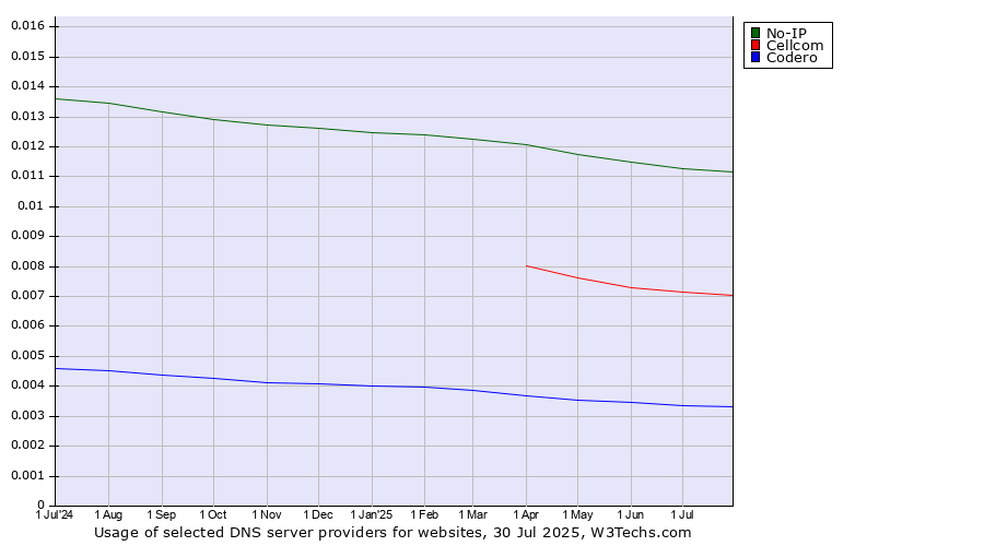 Historical trends in the usage of No-IP vs. Cellcom vs. Codero