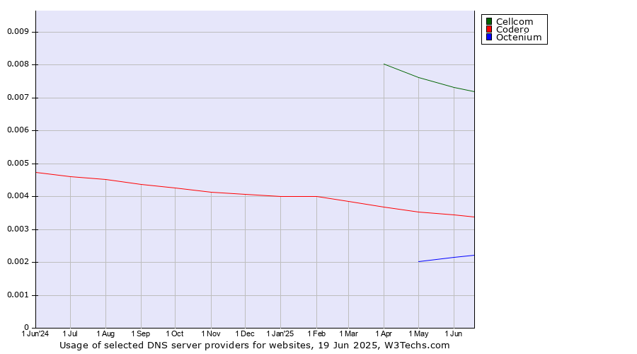 Historical trends in the usage of Cellcom vs. Codero vs. Octenium