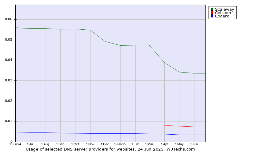 Historical trends in the usage of Scaleway vs. Cellcom vs. Codero