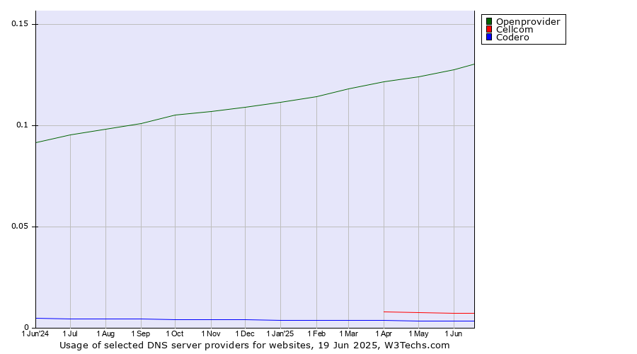 Historical trends in the usage of Openprovider vs. Cellcom vs. Codero