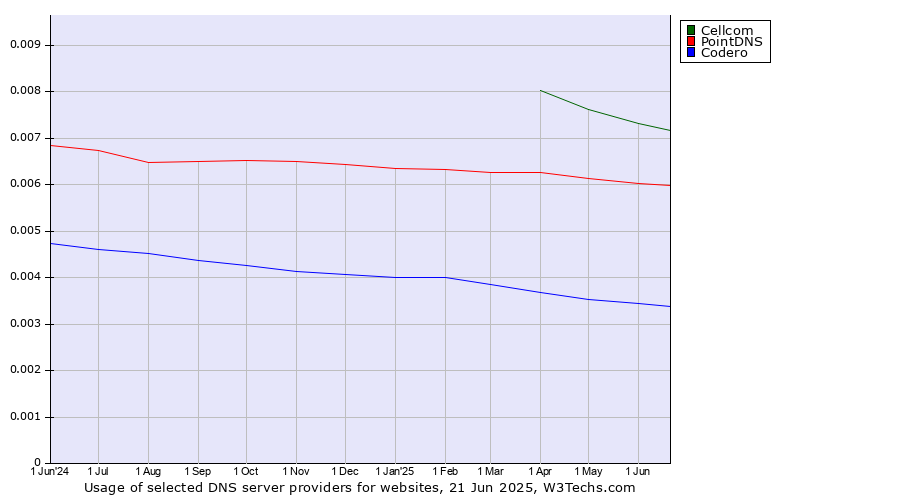 Historical trends in the usage of Cellcom vs. PointDNS vs. Codero