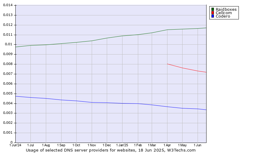 Historical trends in the usage of Raidboxes vs. Cellcom vs. Codero