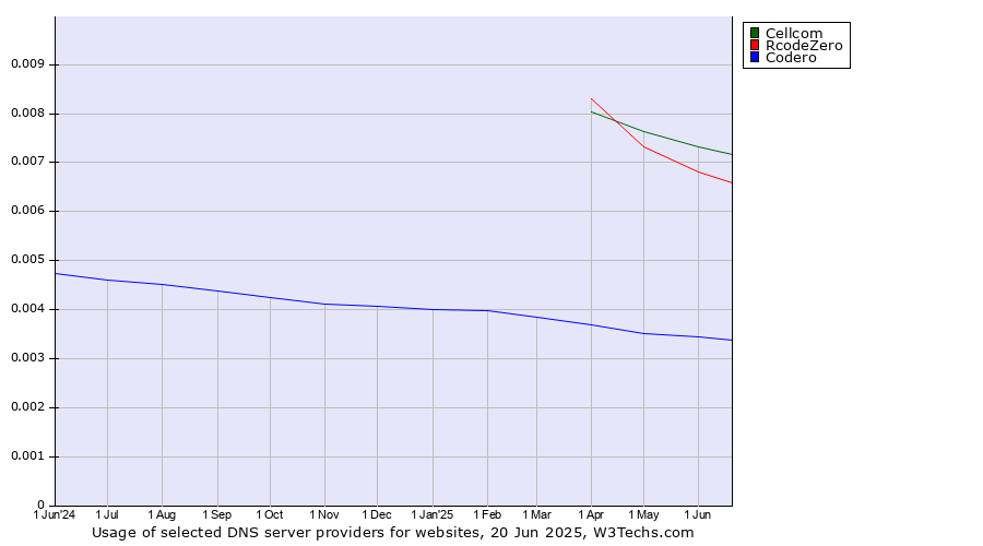 Historical trends in the usage of Cellcom vs. RcodeZero vs. Codero