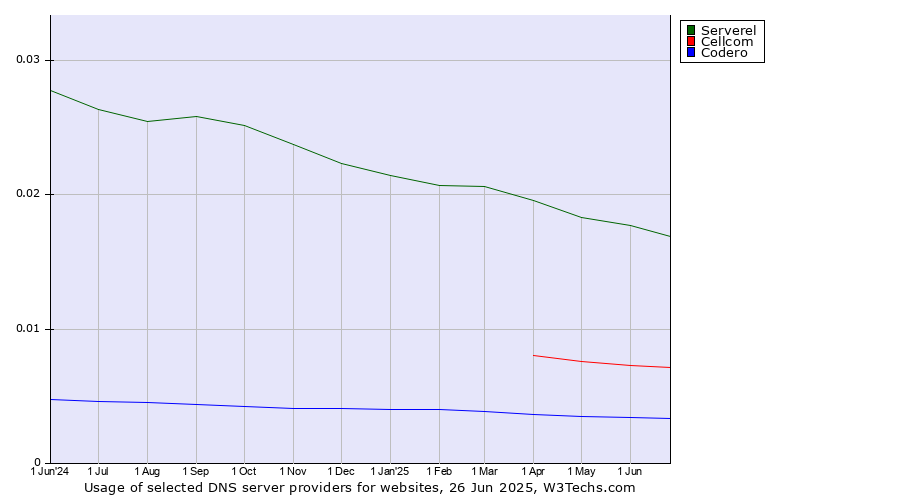 Historical trends in the usage of Serverel vs. Cellcom vs. Codero