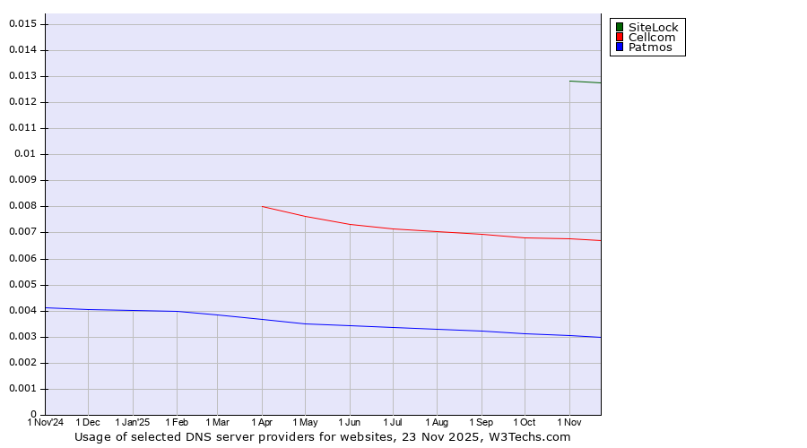 Historical trends in the usage of SiteLock vs. Cellcom vs. Patmos
