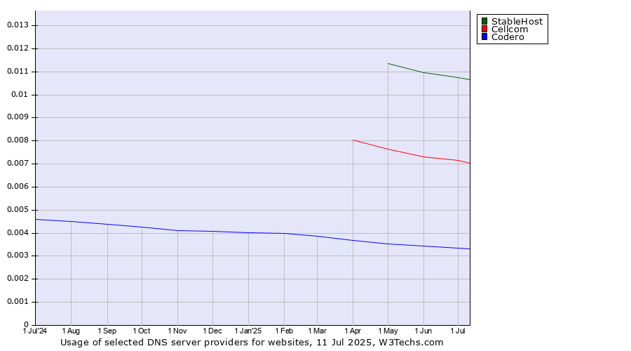 Historical trends in the usage of StableHost vs. Cellcom vs. Codero