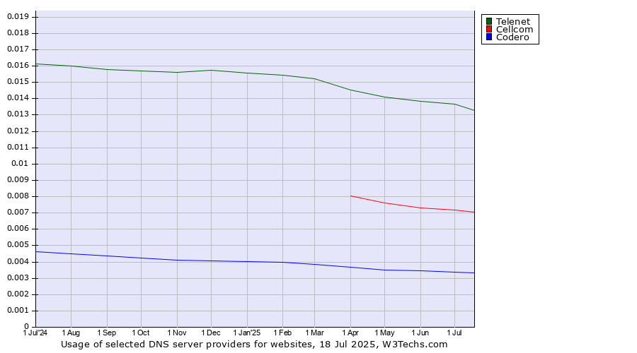 Historical trends in the usage of Telenet vs. Cellcom vs. Codero