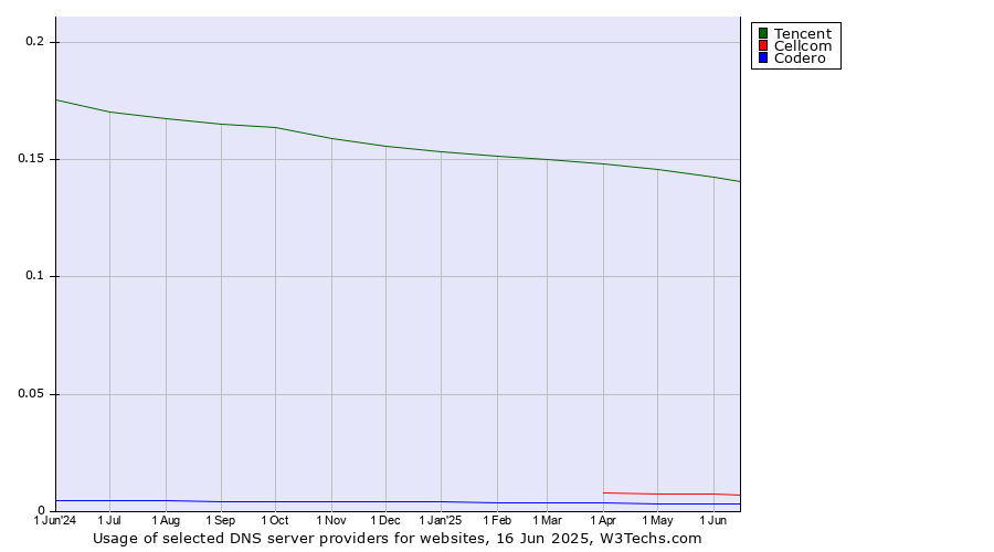 Historical trends in the usage of Tencent vs. Cellcom vs. Codero