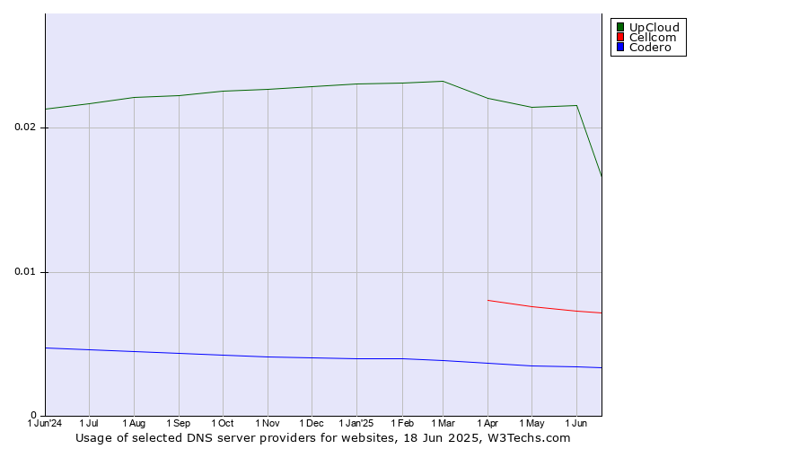 Historical trends in the usage of UpCloud vs. Cellcom vs. Codero