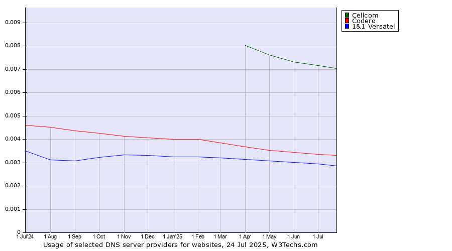 Historical trends in the usage of Cellcom vs. Codero vs. 1&1 Versatel
