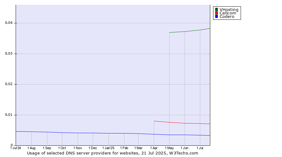 Historical trends in the usage of VHosting vs. Cellcom vs. Codero