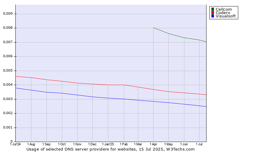 Historical trends in the usage of Cellcom vs. Codero vs. Visualsoft