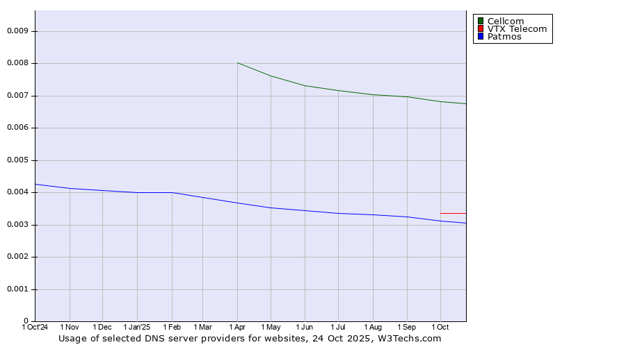 Historical trends in the usage of Cellcom vs. VTX Telecom vs. Patmos