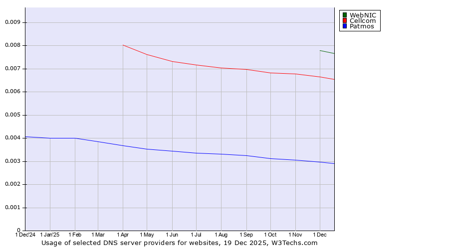 Historical trends in the usage of WebNIC vs. Cellcom vs. Patmos