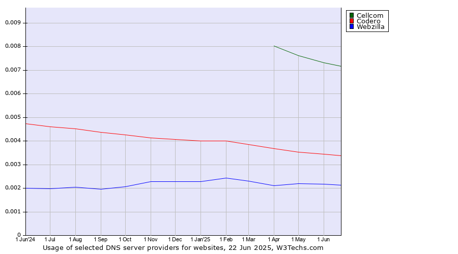 Historical trends in the usage of Cellcom vs. Codero vs. Webzilla