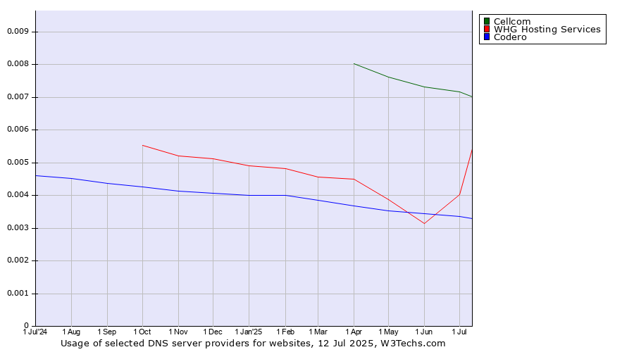 Historical trends in the usage of Cellcom vs. WHG Hosting Services vs. Codero
