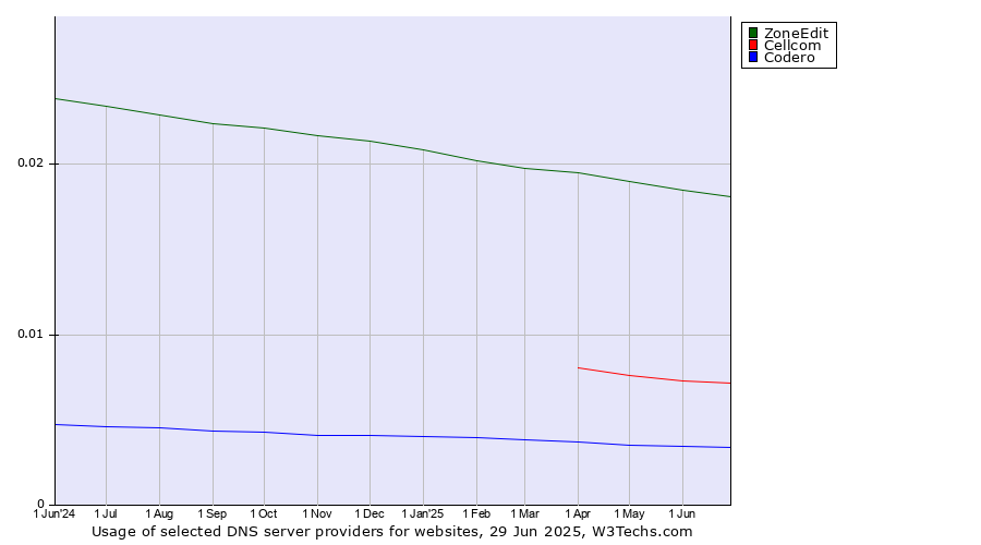 Historical trends in the usage of ZoneEdit vs. Cellcom vs. Codero