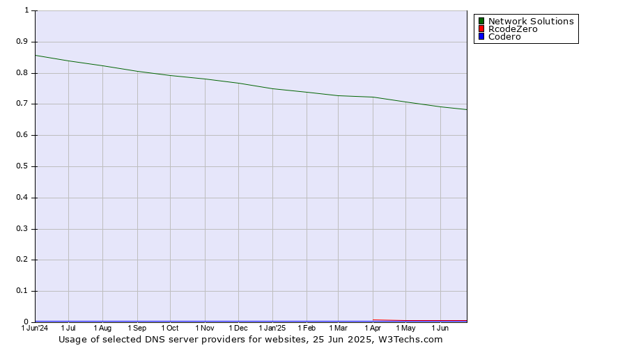 Historical trends in the usage of Network Solutions vs. RcodeZero vs. Codero