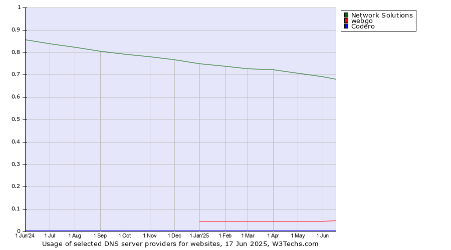 Historical trends in the usage of Network Solutions vs. webgo vs. Codero